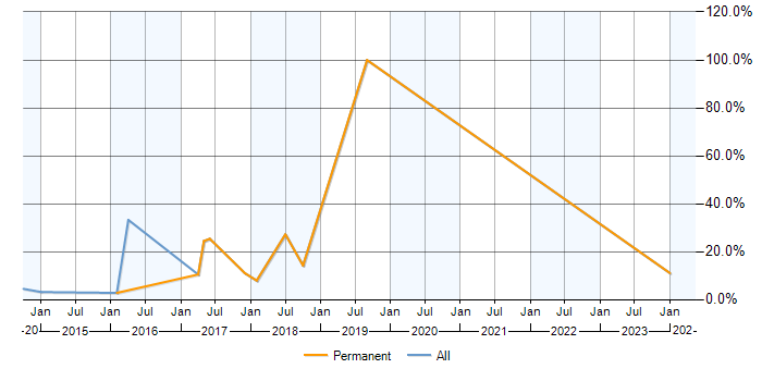 Job vacancy trend for WordPress in Aldershot
