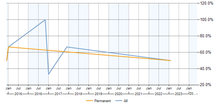 Job vacancy trend for Workflow in Alfreton
