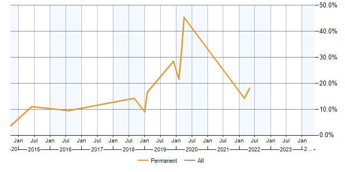 Job vacancy trend for Workflow in Surbiton