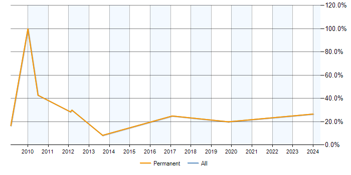 Job vacancy trend for WPF in Sevenoaks
