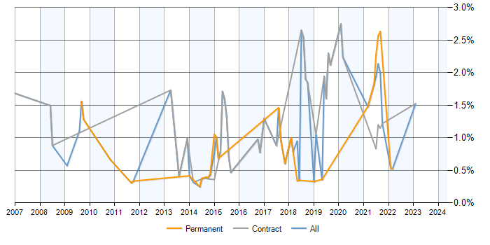 Job vacancy trend for WSUS in Milton Keynes