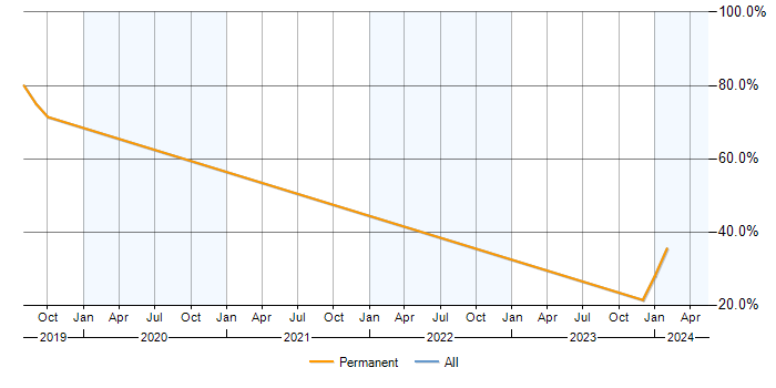 Job vacancy trend for XAML in Halesowen