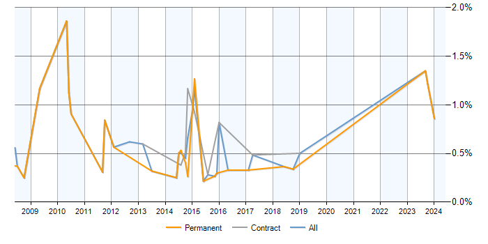 Job vacancy trend for XAML in Milton Keynes