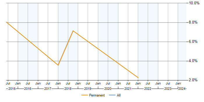 Job vacancy trend for XAML in North Wales