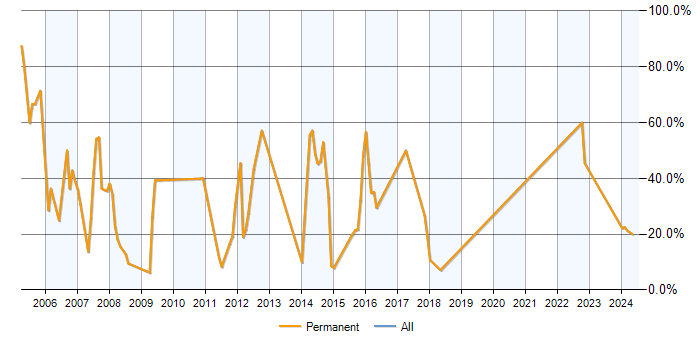 Job vacancy trend for XML in Wallingford