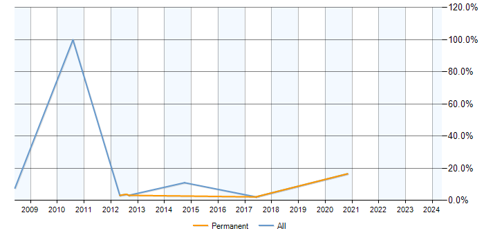 Job vacancy trend for XML Schema in Leamington Spa