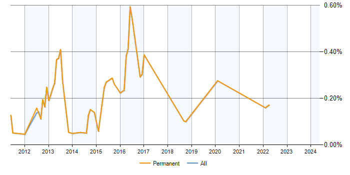Job vacancy trend for ZeroMQ in Berkshire