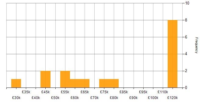 The table below looks at the demand and provides a guide to the average salaries quoted in IT jobs citing ADO within the UK over the 3 months to 26 March