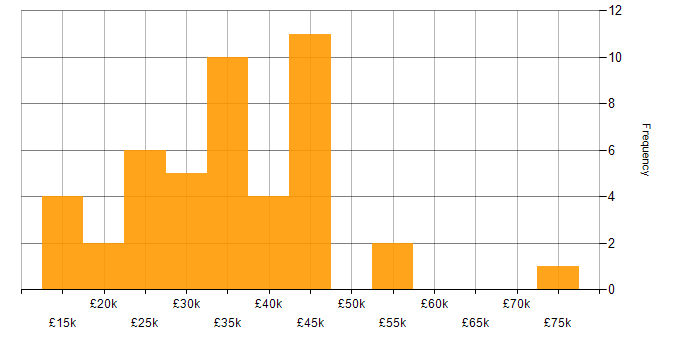 copywriting  salary