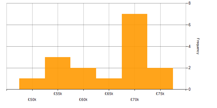 Mockito Salary Histogram