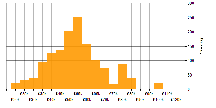 Systems Engineer Salary