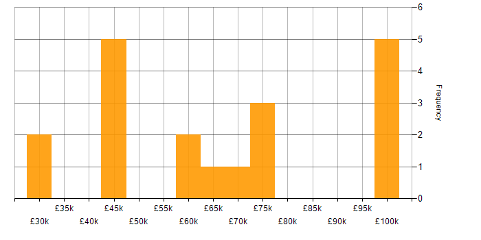CRM Developer Jobs Salary Benchmarking Skill Sets Demand Trends 