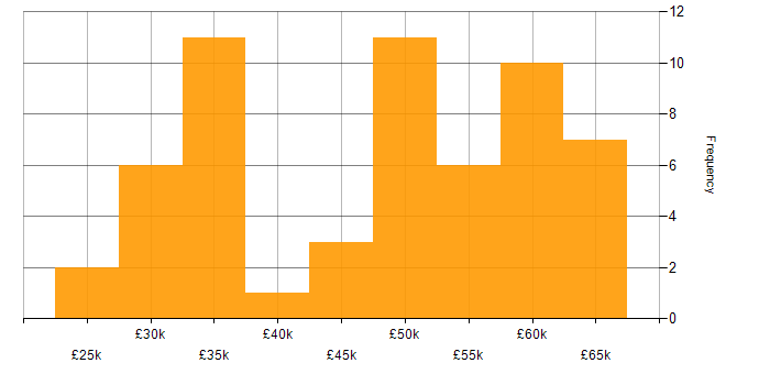 Salary histogram for C# in Aberdeen
