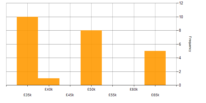 Salary histogram for Front End Development in Aberdeen