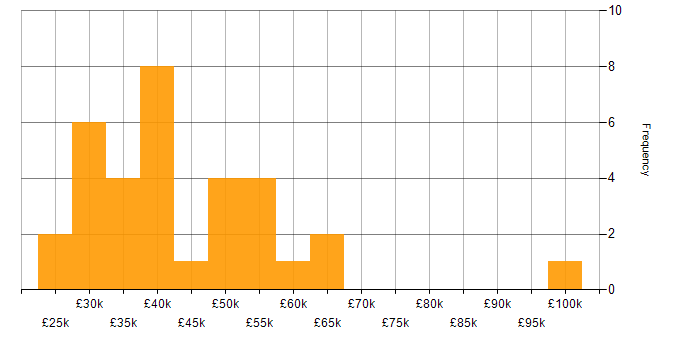 Salary histogram for SQL in Aberdeen