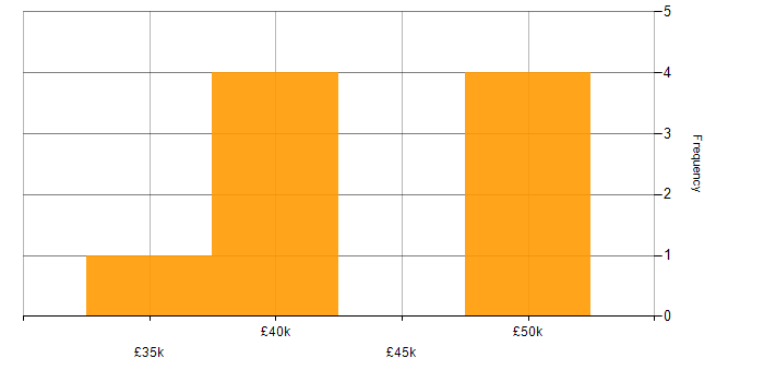 Salary histogram for Software Engineering in Aberdeenshire