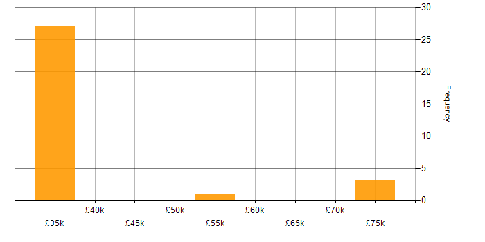 Salary histogram for Manufacturing in Andover