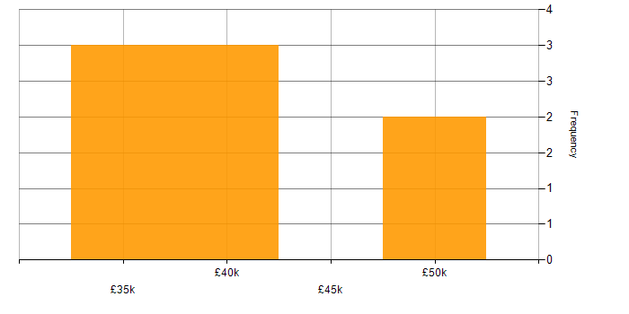 Salary histogram for SharePoint in Ascot