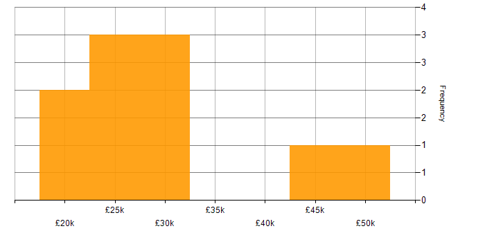 Salary histogram for IT Support in Aylesbury