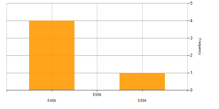 Salary histogram for MySQL in Barnsley