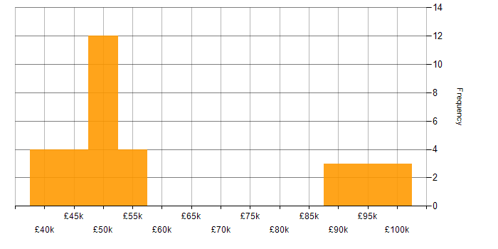 Salary histogram for Git in Basingstoke