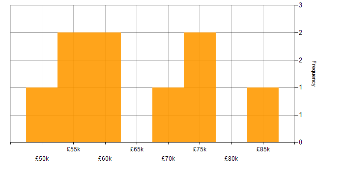 Salary histogram for Stakeholder Management in Basingstoke