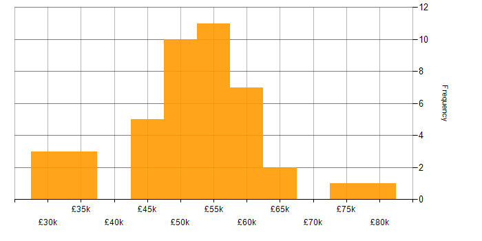 Salary histogram for Agile in Bath