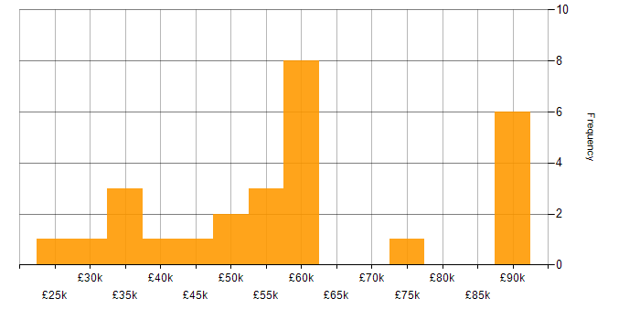 Salary histogram for Lead in Bath