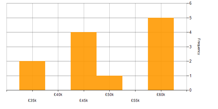 Salary histogram for Software Engineer in Bath