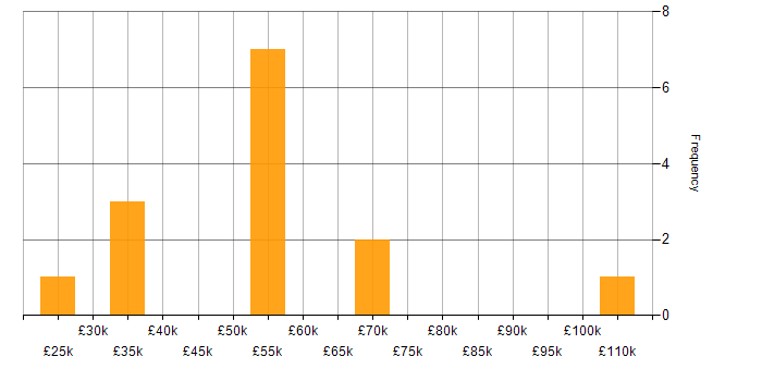 Salary histogram for Agile in Bedford