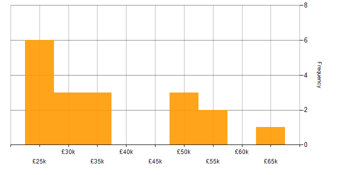 Salary histogram for Data Analysis in Bedfordshire
