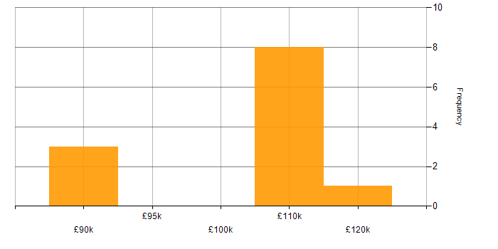 Salary histogram for Enterprise Architecture in Bedfordshire