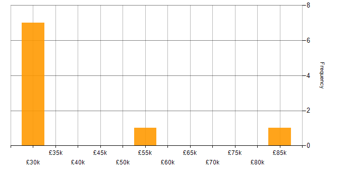 Salary histogram for ITIL in Bedfordshire