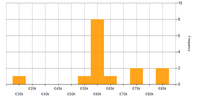 Salary histogram for Python in Bedfordshire