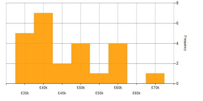 Salary histogram for Software Engineering in Bedfordshire