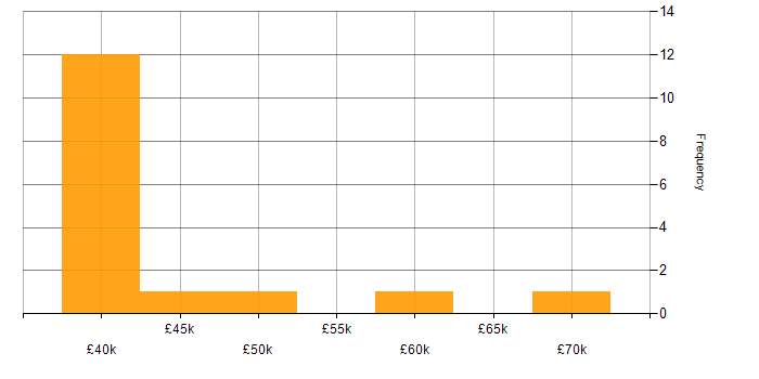 Salary histogram for Actionable Insight in Berkshire