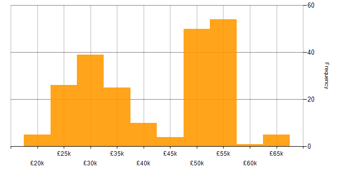 Salary histogram for Active Directory in Berkshire