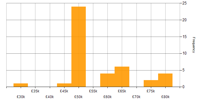 Salary histogram for AngularJS in Berkshire