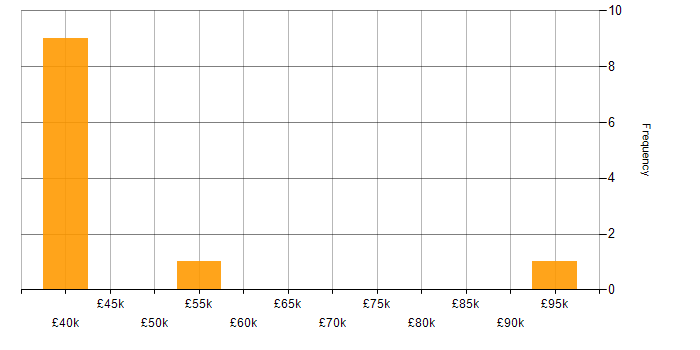 Salary histogram for Applications Support Engineer in Berkshire