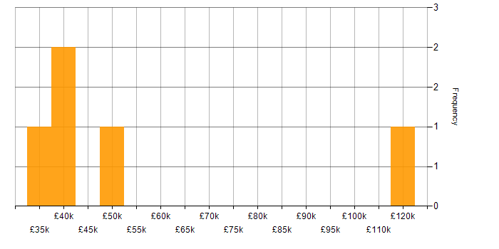 Salary histogram for Budgeting and Forecasting in Berkshire
