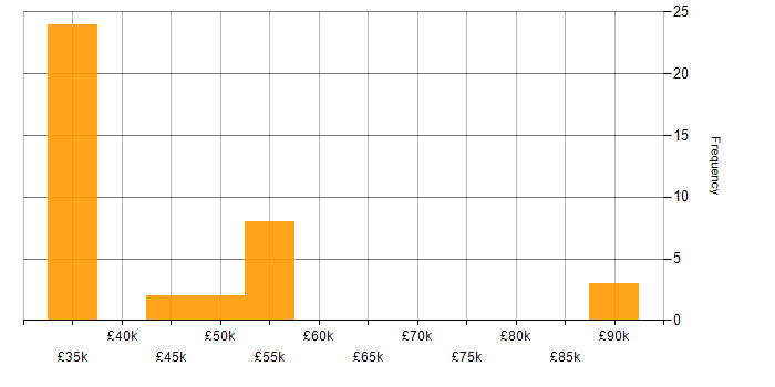 Salary histogram for Business Manager in Berkshire