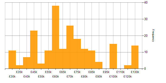 Salary histogram for Computer Science in Berkshire