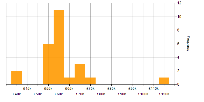 Salary histogram for Continuous Integration in Berkshire