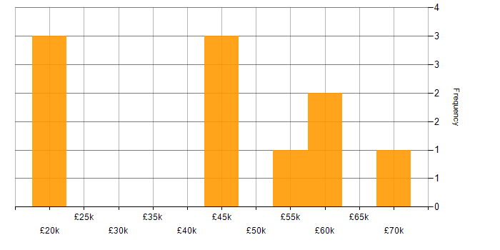 Salary histogram for Cyber Essentials in Berkshire