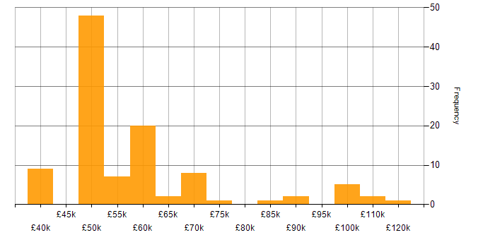 Salary histogram for Cybersecurity in Berkshire