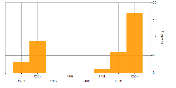 Salary histogram for Entra ID in Berkshire