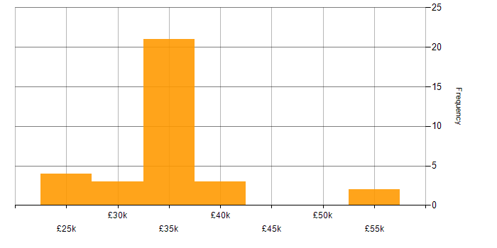 Salary histogram for IT Analyst in Berkshire