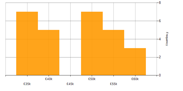 Salary histogram for Project Planning in Berkshire
