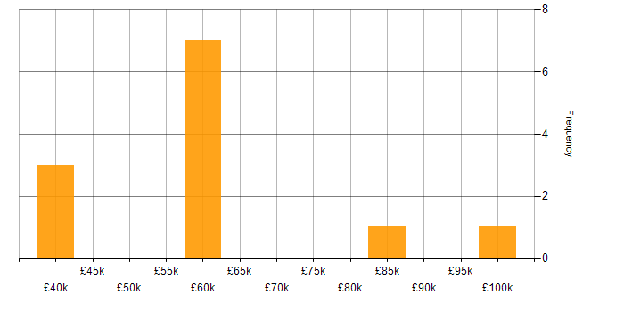 Salary histogram for Service Manager in Berkshire