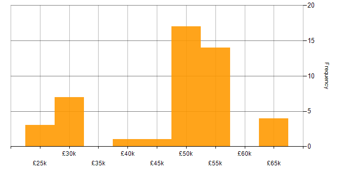 Salary histogram for ServiceNow in Berkshire